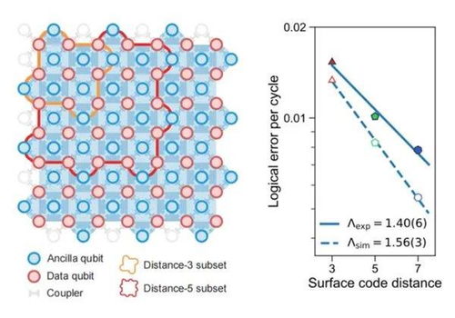 量子糾錯技術迎來突破，微美全息戰略布局撬動百億級量子計算市場